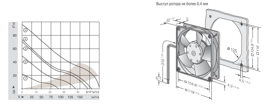 График производительности