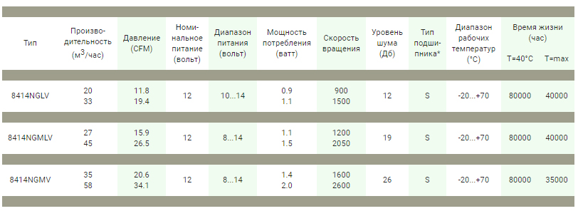 Рабочие параметры Ebmpapst 8412NGMLV 80x80x25