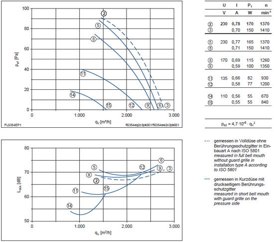 График производительности и подбора рабочей точки FL035-VDA.2C.A5P