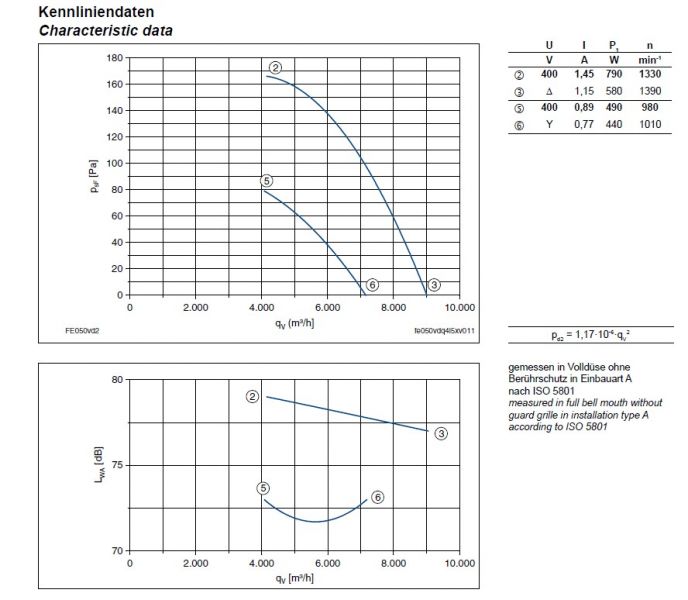 Технические характеристики и график производительности FE050-VDK.4I.V7